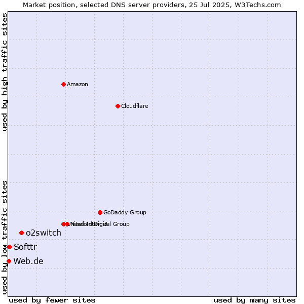 Market position of o2switch vs. Softtr vs. Web.de