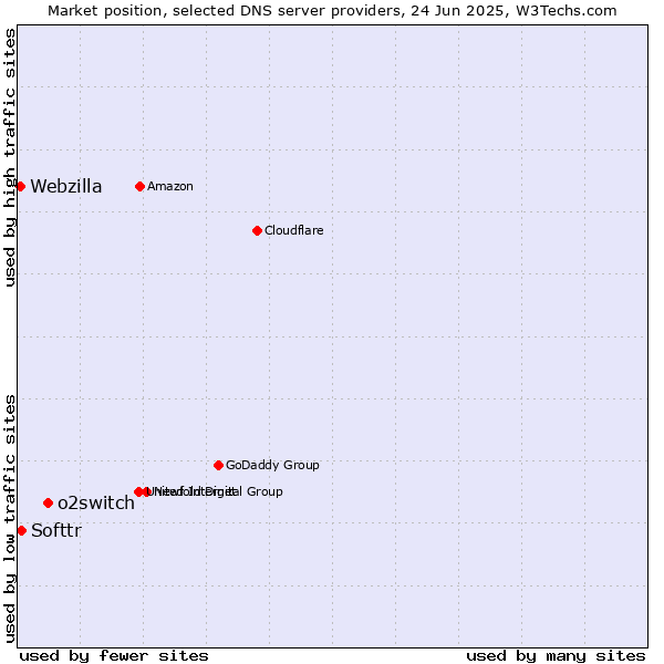 Market position of o2switch vs. Softtr vs. Webzilla