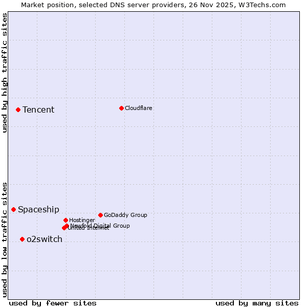 Market position of o2switch vs. Tencent vs. Spaceship