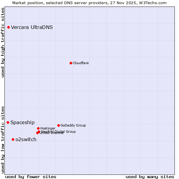 Market position of o2switch vs. Vercara UltraDNS vs. Spaceship