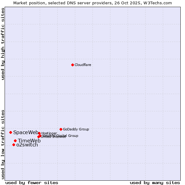 Market position of TimeWeb vs. o2switch vs. SpaceWeb