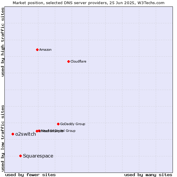 Market position of Squarespace vs. o2switch