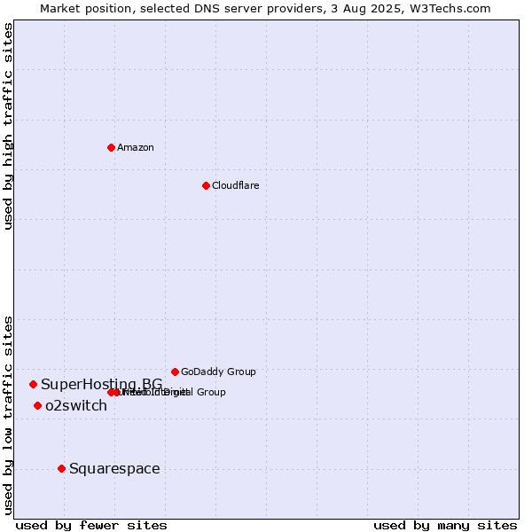 Market position of Squarespace vs. o2switch vs. SuperHosting.BG
