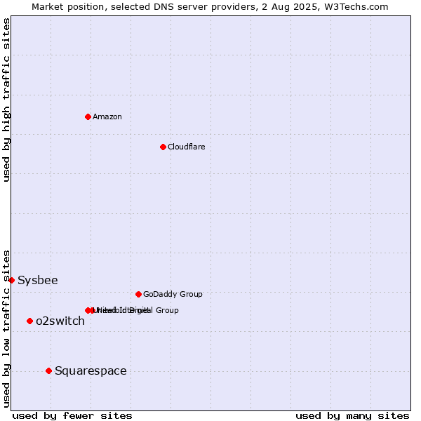 Market position of Squarespace vs. o2switch vs. Sysbee