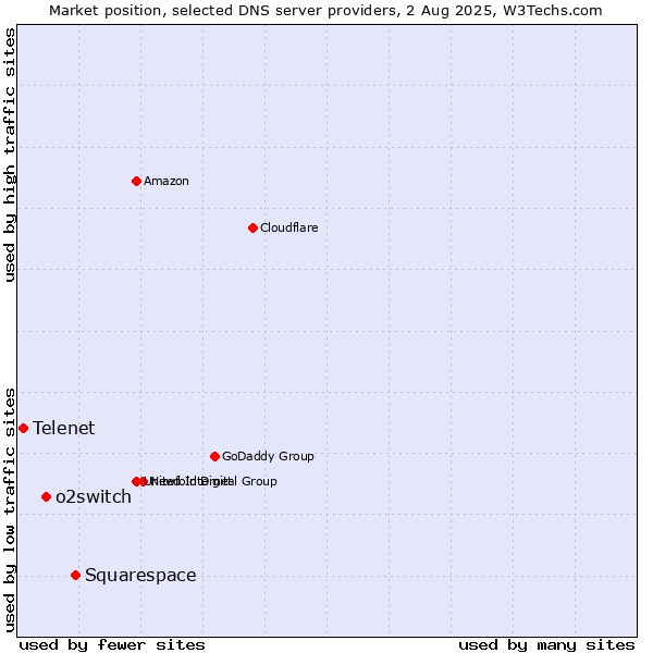 Market position of Squarespace vs. o2switch vs. Telenet
