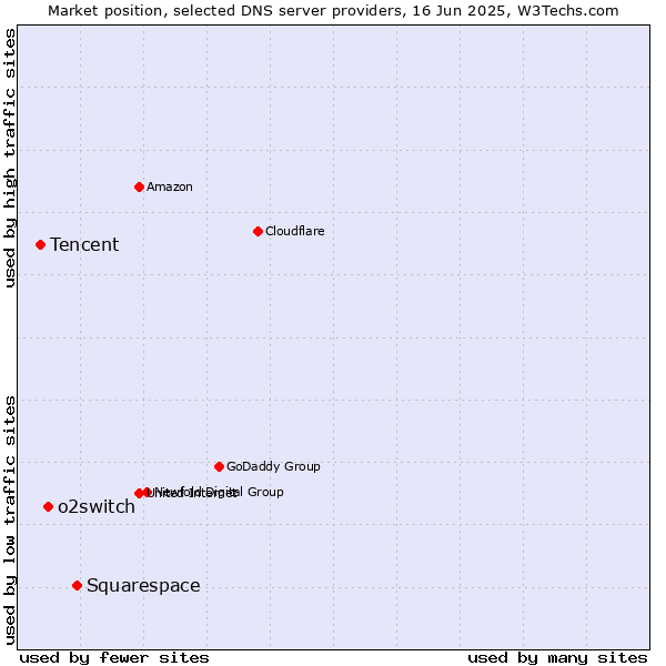 Market position of Squarespace vs. o2switch vs. Tencent