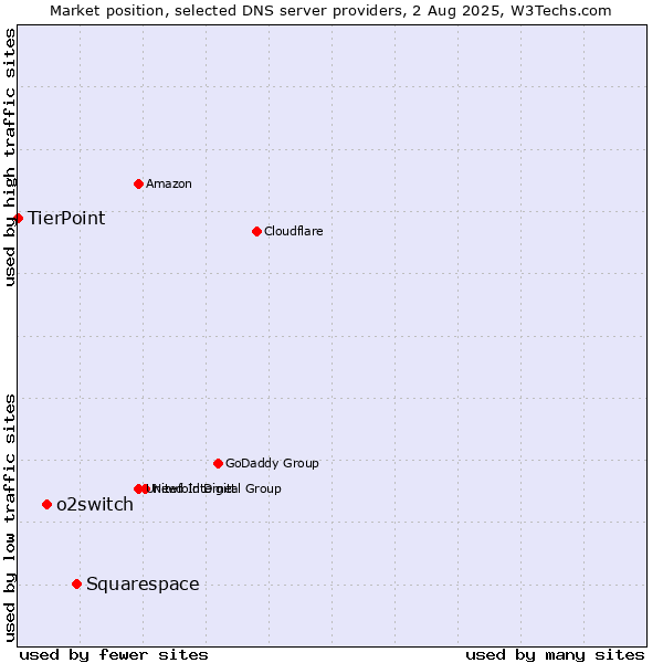 Market position of Squarespace vs. o2switch vs. TierPoint