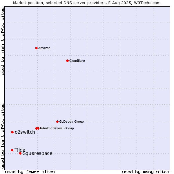 Market position of Squarespace vs. o2switch vs. Tilda