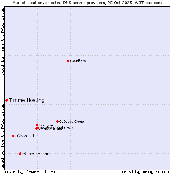 Market position of Squarespace vs. o2switch vs. Timme Hosting