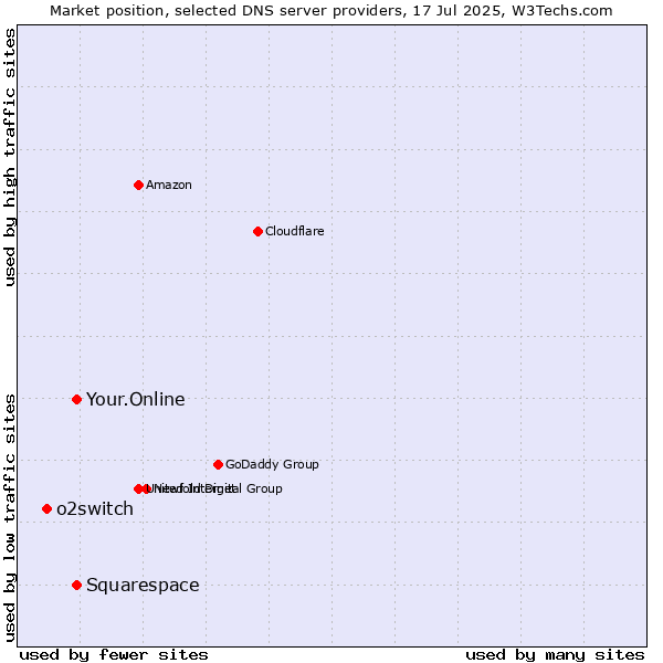 Market position of Your.Online vs. Squarespace vs. o2switch