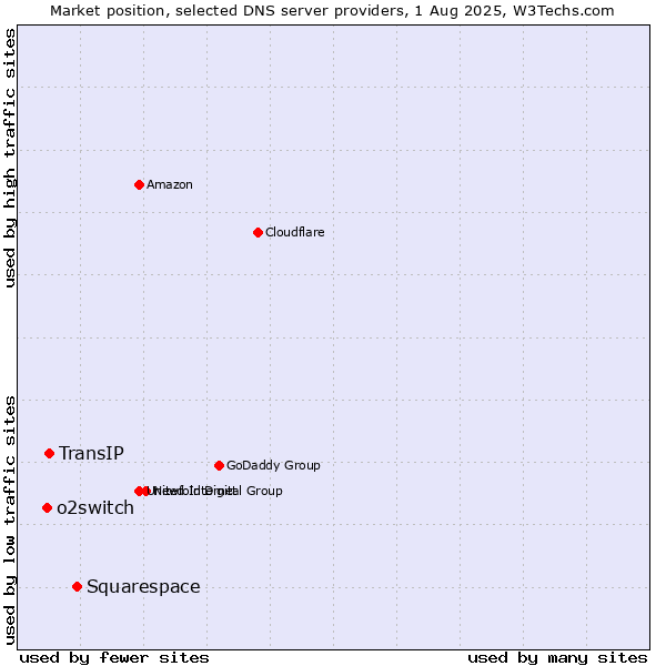 Market position of Squarespace vs. TransIP vs. o2switch