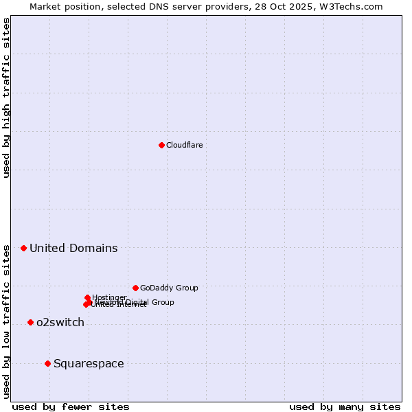 Market position of Squarespace vs. o2switch vs. United Domains