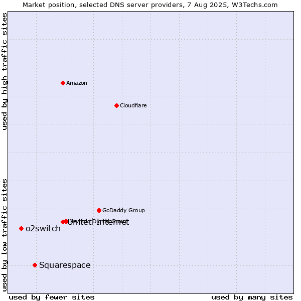 Market position of United Internet vs. Squarespace vs. o2switch