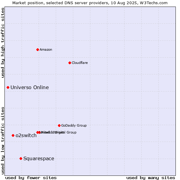 Market position of Squarespace vs. o2switch vs. Universo Online
