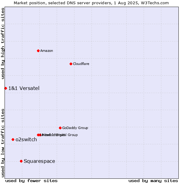 Market position of Squarespace vs. o2switch vs. 1&1 Versatel