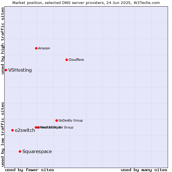 Market position of Squarespace vs. o2switch vs. VSHosting