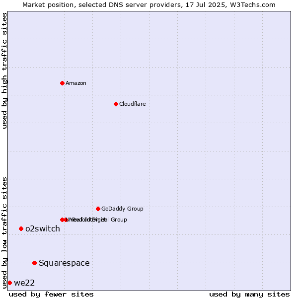 Market position of Squarespace vs. o2switch vs. we22