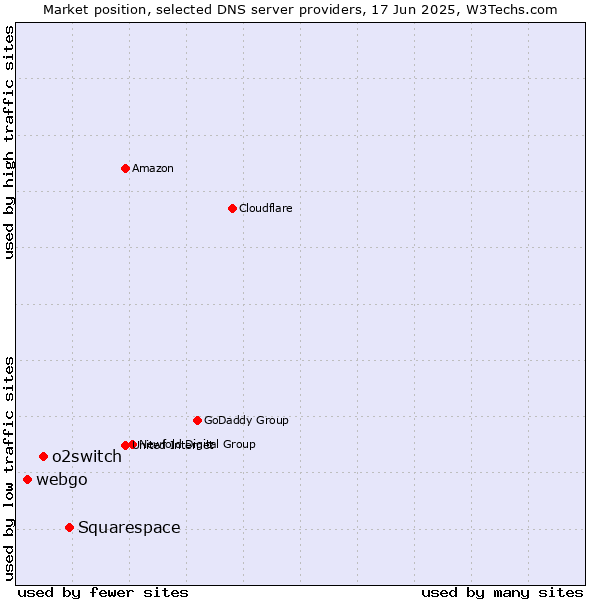 Market position of Squarespace vs. o2switch vs. webgo