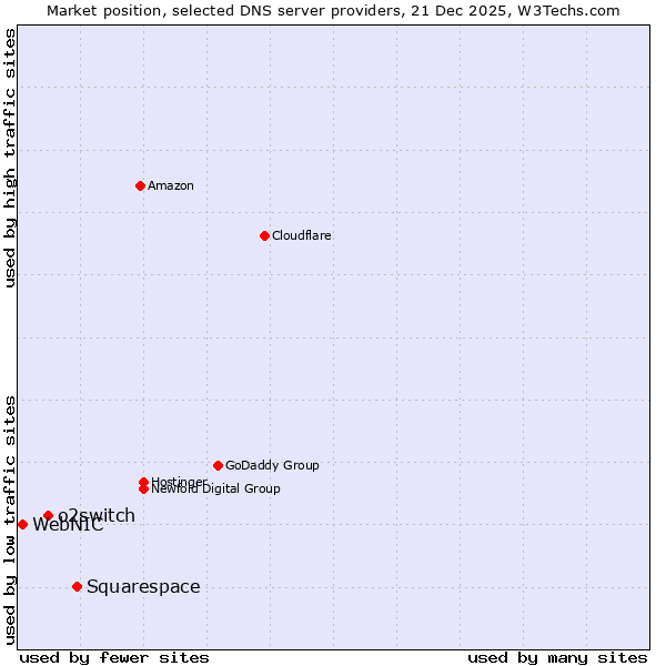 Market position of Squarespace vs. o2switch vs. WebNIC