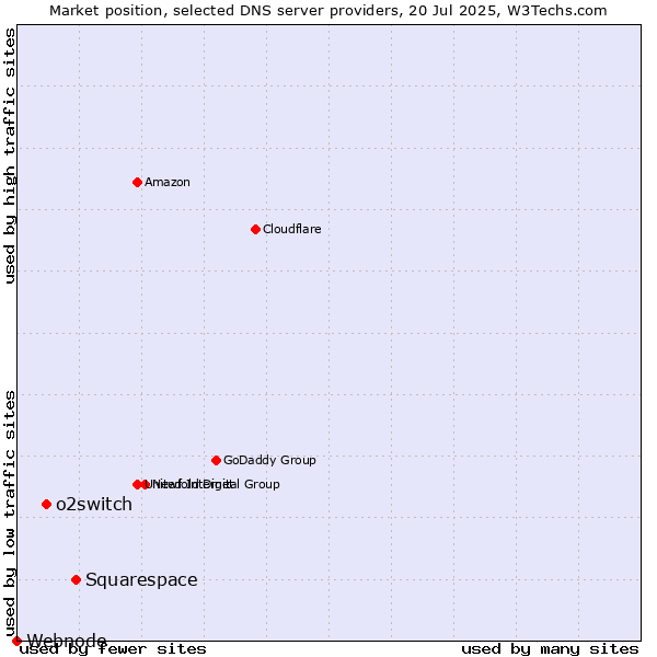 Market position of Squarespace vs. o2switch vs. Webnode