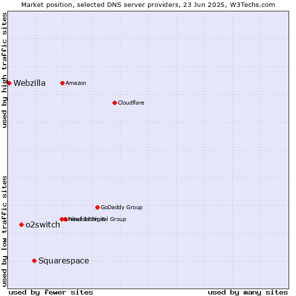 Market position of Squarespace vs. o2switch vs. Webzilla