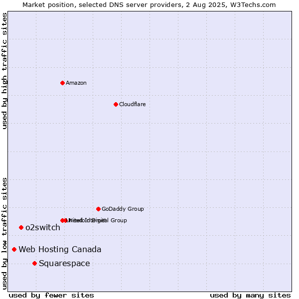 Market position of Squarespace vs. o2switch vs. Web Hosting Canada