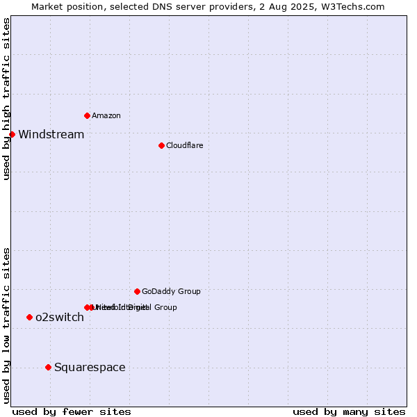 Market position of Squarespace vs. o2switch vs. Windstream