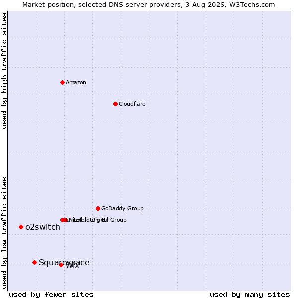 Market position of Wix vs. Squarespace vs. o2switch