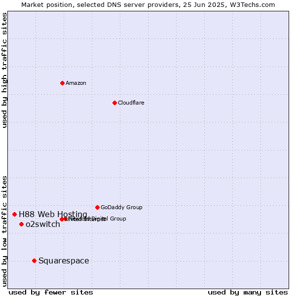 Market position of Squarespace vs. o2switch vs. H88 Web Hosting