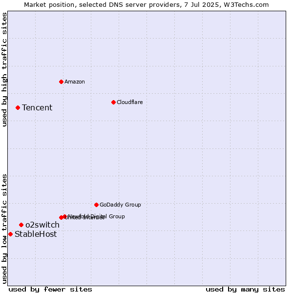 Market position of o2switch vs. Tencent vs. StableHost