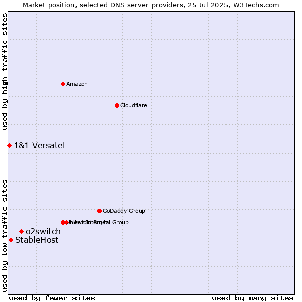 Market position of o2switch vs. StableHost vs. 1&1 Versatel