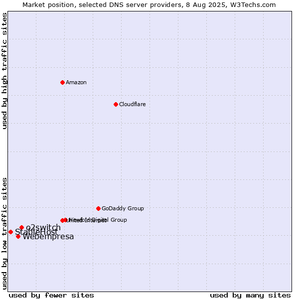 Market position of o2switch vs. Webempresa vs. StableHost