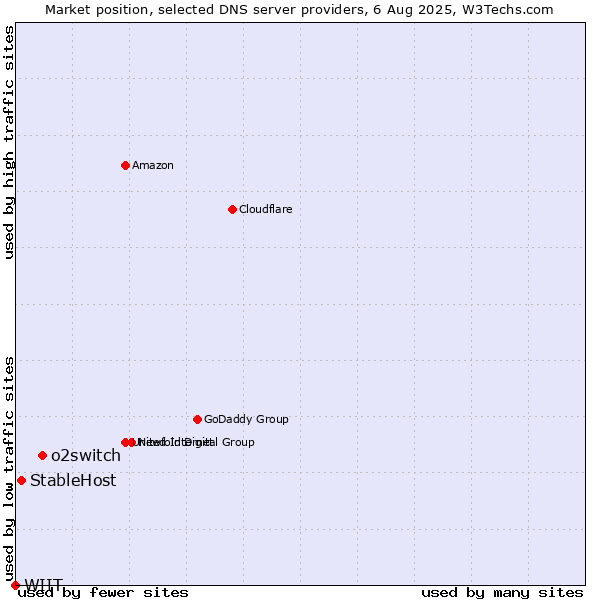 Market position of o2switch vs. StableHost vs. WIIT