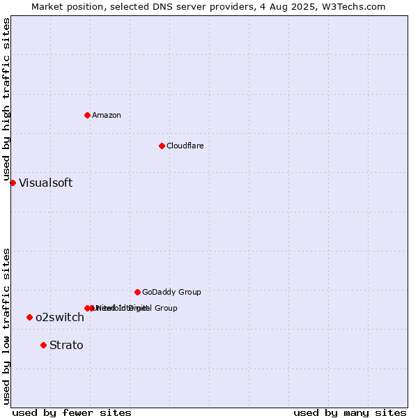 Market position of Strato vs. o2switch vs. Visualsoft