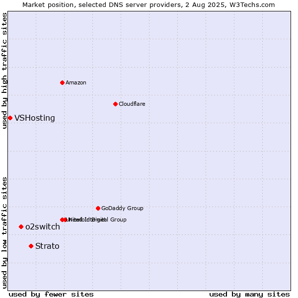 Market position of Strato vs. o2switch vs. VSHosting