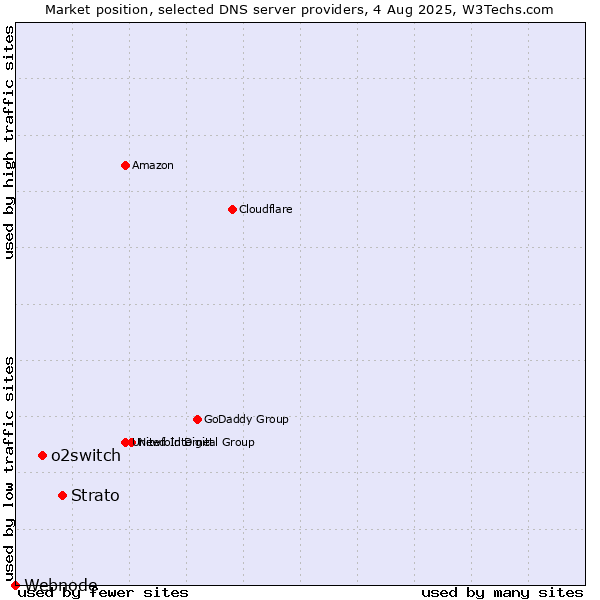 Market position of Strato vs. o2switch vs. Webnode