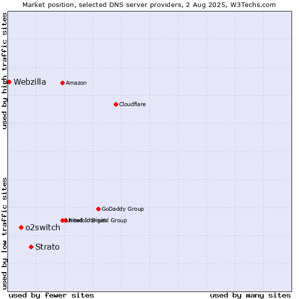 Market position of Strato vs. o2switch vs. Webzilla