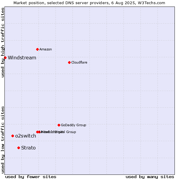 Market position of Strato vs. o2switch vs. Windstream