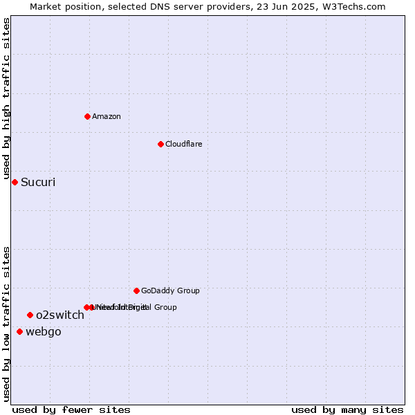 Market position of o2switch vs. webgo vs. Sucuri