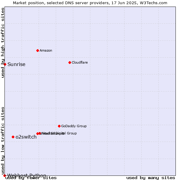 Market position of o2switch vs. Sunrise vs. Webhost Python