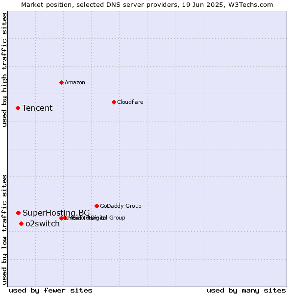 Market position of o2switch vs. SuperHosting.BG vs. Tencent