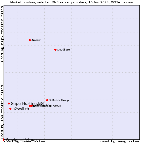 Market position of o2switch vs. SuperHosting.BG vs. Webhost Python