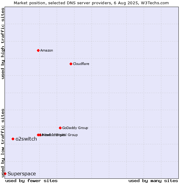 Market position of o2switch vs. Superspace