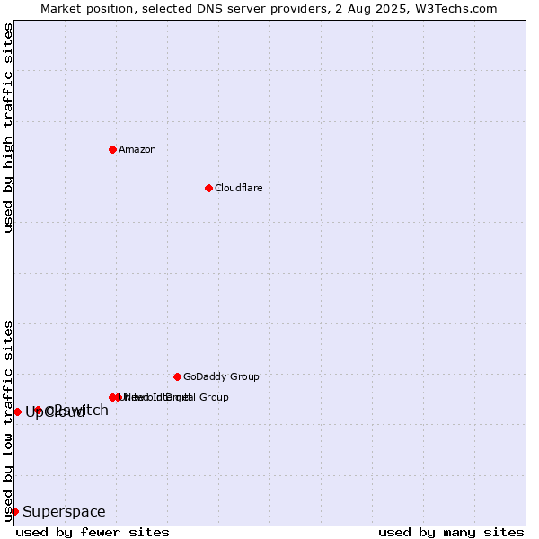 Market position of o2switch vs. UpCloud vs. Superspace