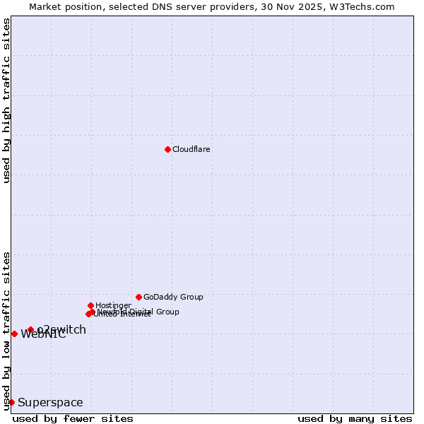 Market position of o2switch vs. WebNIC vs. Superspace