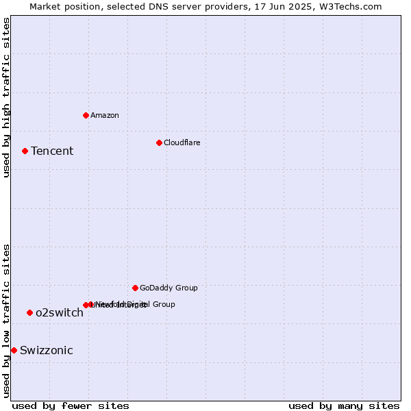 Market position of o2switch vs. Tencent vs. Swizzonic