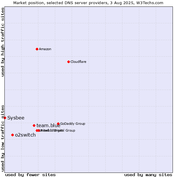 Market position of team.blue vs. o2switch vs. Sysbee