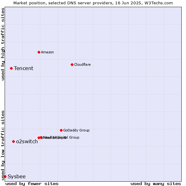 Market position of o2switch vs. Tencent vs. Sysbee