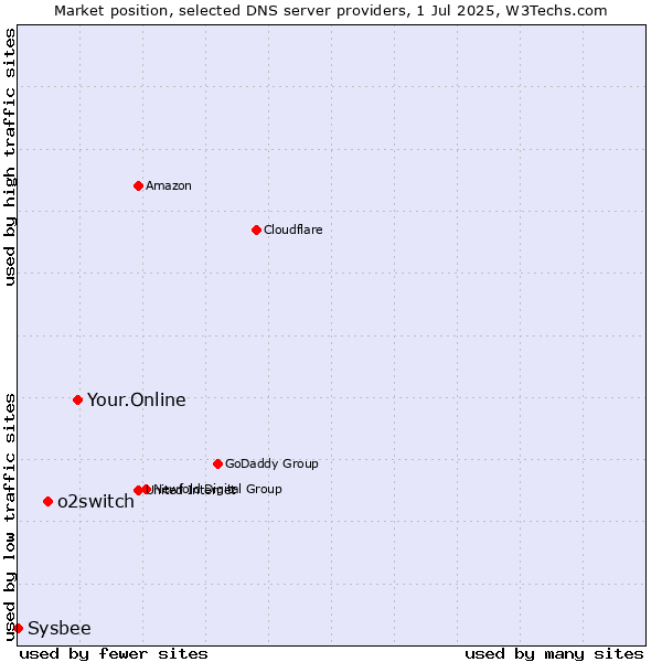 Market position of Your.Online vs. o2switch vs. Sysbee