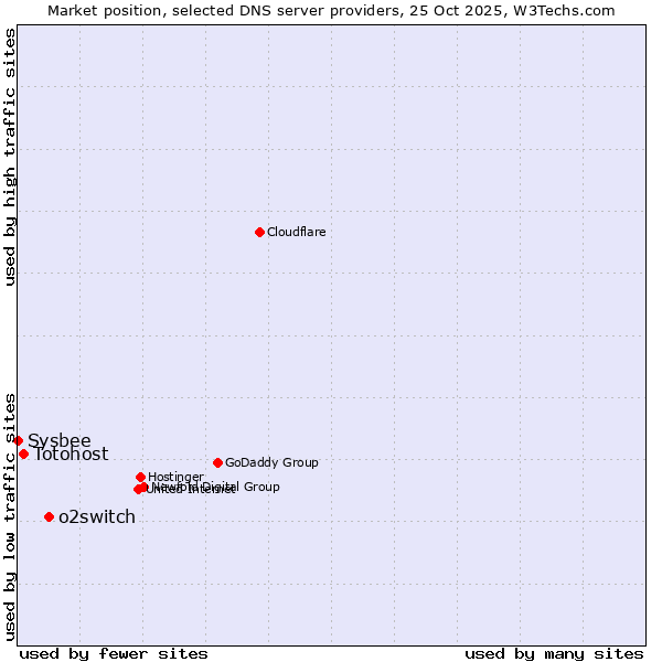 Market position of o2switch vs. Totohost vs. Sysbee